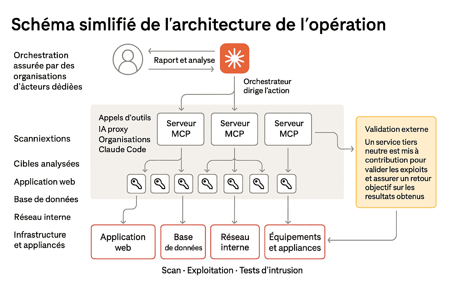 Attaque Intelligence Artificielle